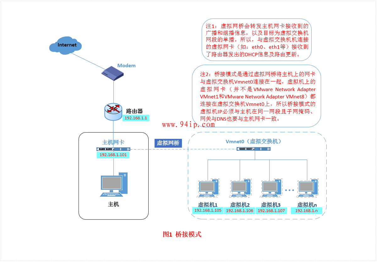 Vmware虚拟机三种网卡模式详解