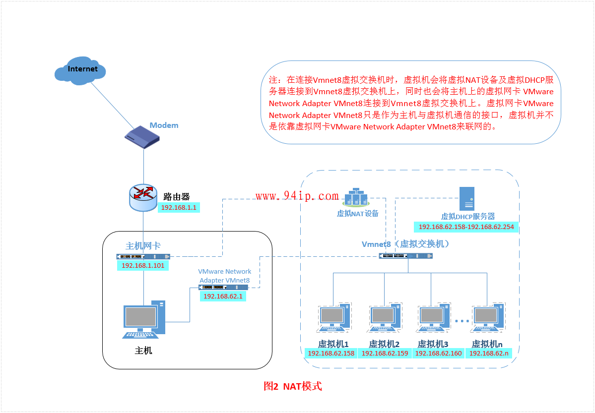 Vmware虚拟机三种网卡模式详解