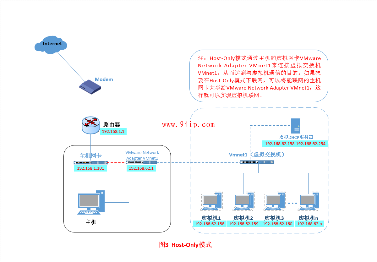 Vmware虚拟机三种网卡模式详解
