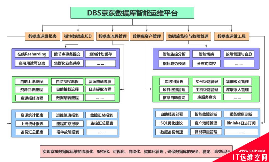 京东数据库智能运维平台的建设之路