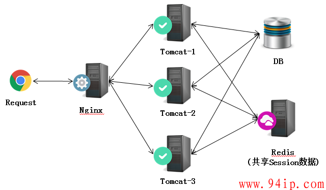 Nginx+Tomcat高性能负载均衡集群服务器搭建教程
