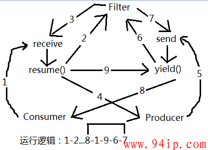 Lua编程示例（八）：生产者与消费者问题
