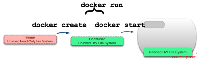 docker中run和start的区别是什么