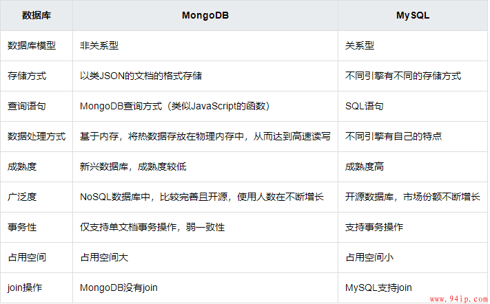 mysql与mongodb有什么区别