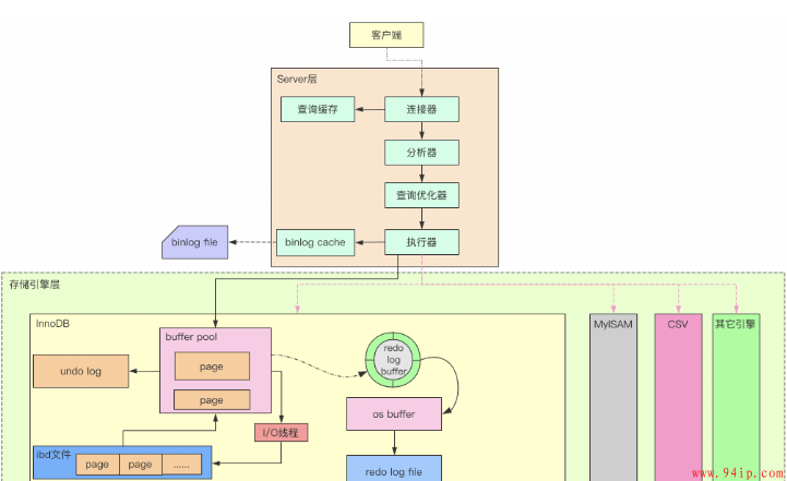 MySQL架构组件是什么