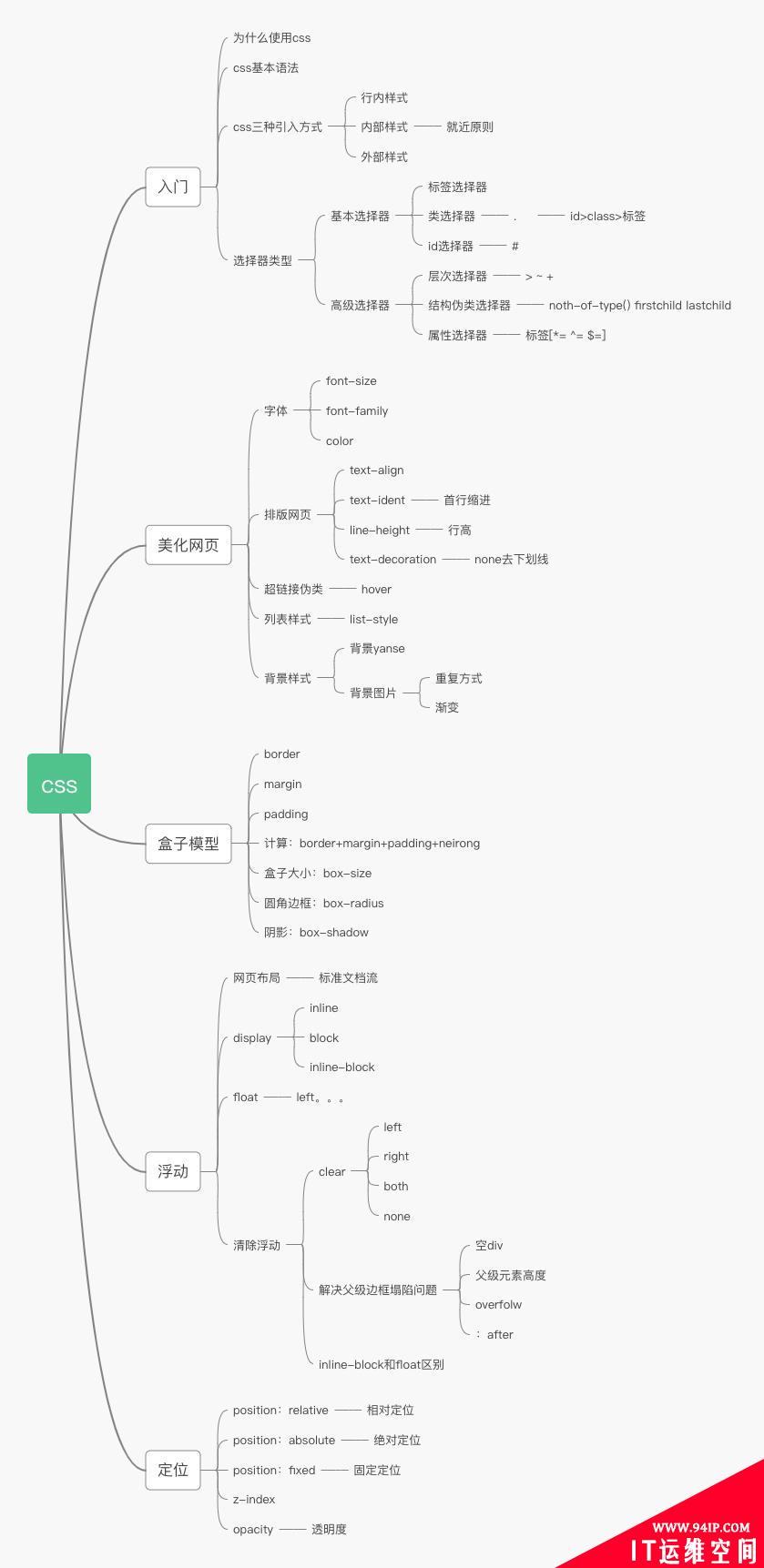 入门级了解CSS知识体系 如何学习css先了解开发基础知识