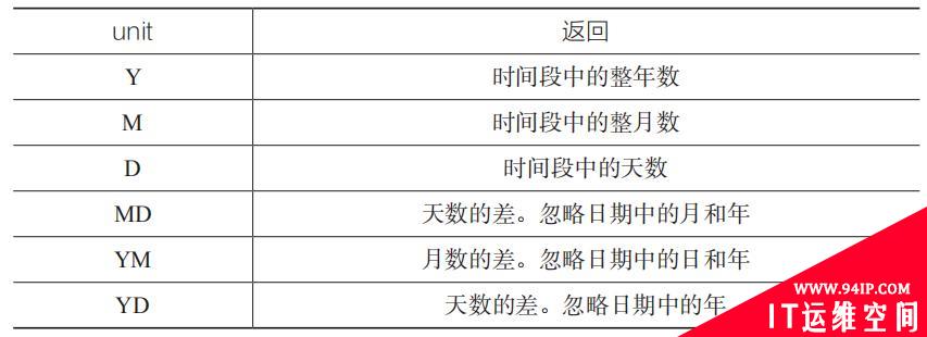 Excel隐藏函数之DATEDIF excel隐藏dif函数