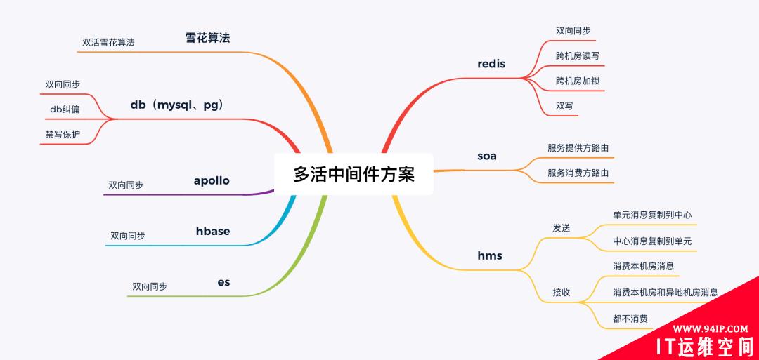 无法做单元化，异地双活也可以玩得很溜