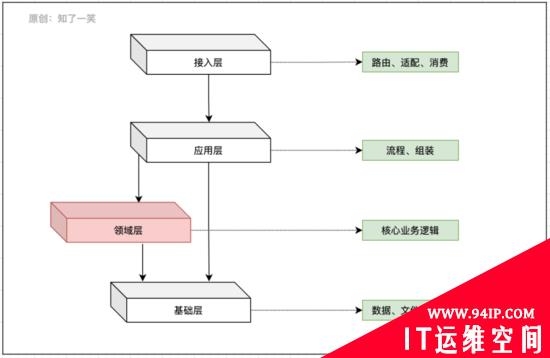 微服务与领域驱动设计，架构实践总结