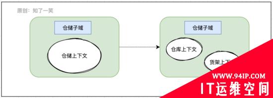 微服务与领域驱动设计，架构实践总结