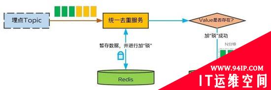 vivo 短视频推荐去重服务的设计实践
