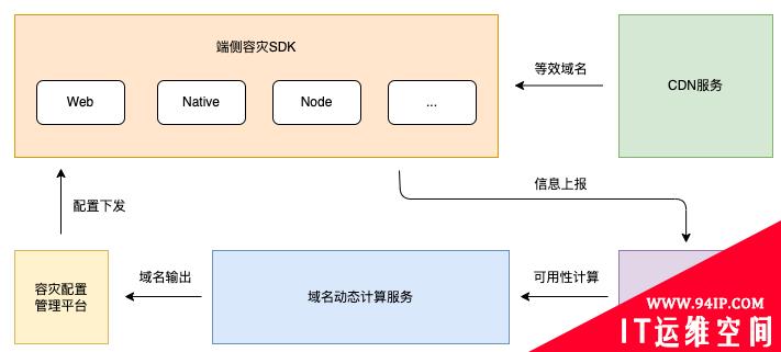 从0到1：美团端侧CDN容灾解决方案