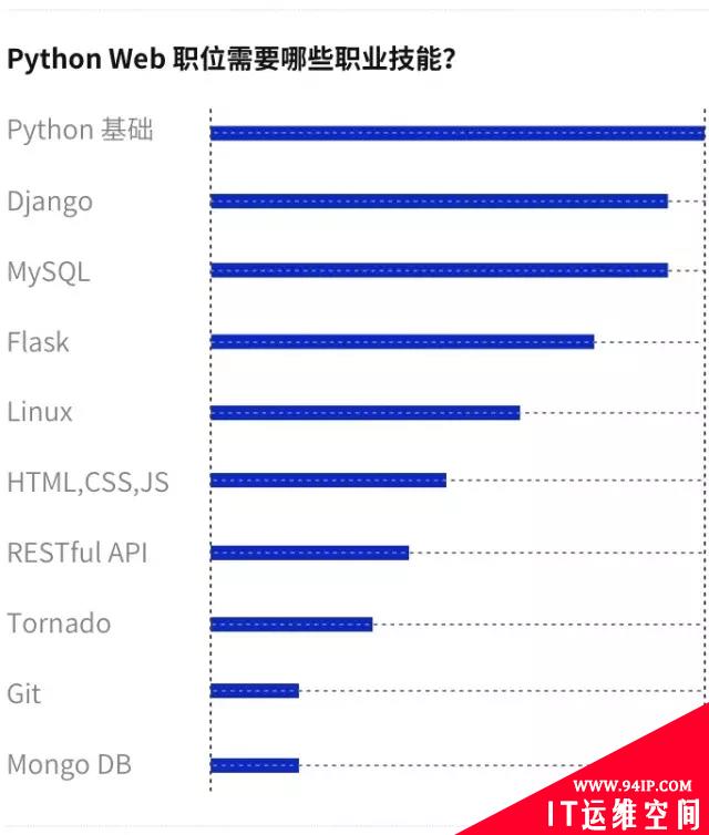 Python这么热，运维要不要追赶Python的热潮？