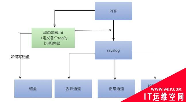 【技术干货】日志漫谈：不同规模下的日志运维与优化