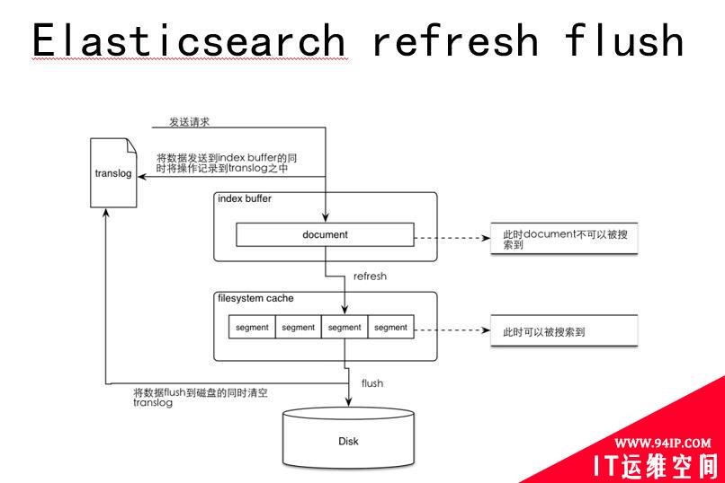 【技术干货】日志漫谈：不同规模下的日志运维与优化
