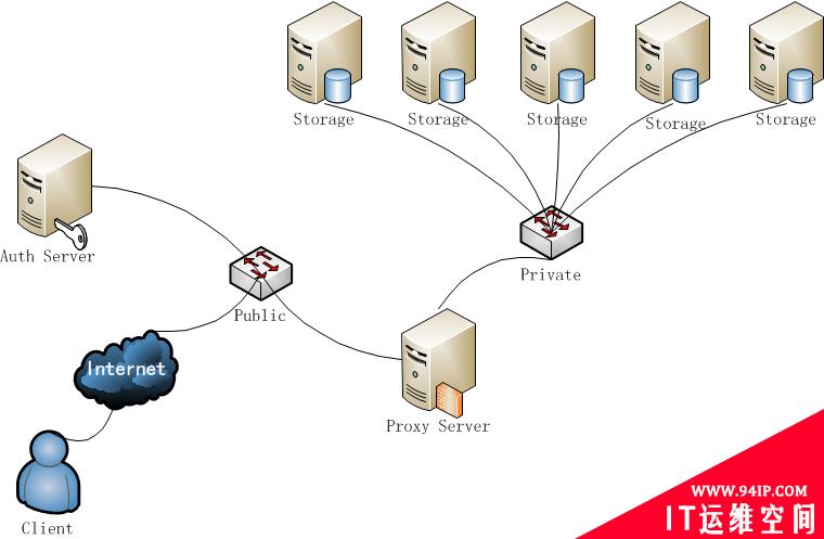 OpenStack Object Storage（Swift）架构简介