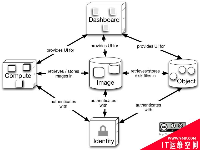 如何构建OpenStack的高可用性？