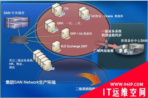 雅居乐部署深信服广域网优化解决方案