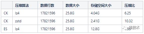 日志系统成本飙升千万，吓得我赶紧把ES换成ClickHouse……