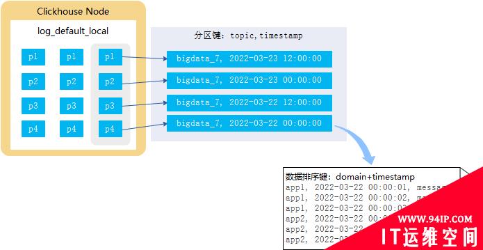 日志系统成本飙升千万，吓得我赶紧把ES换成ClickHouse……