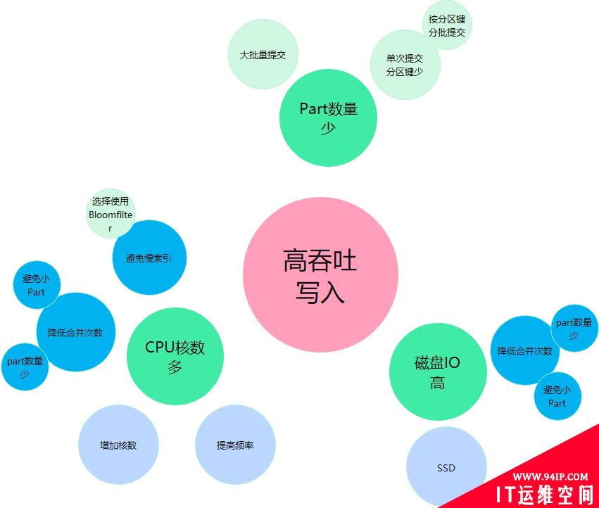 日志系统成本飙升千万，吓得我赶紧把ES换成ClickHouse……