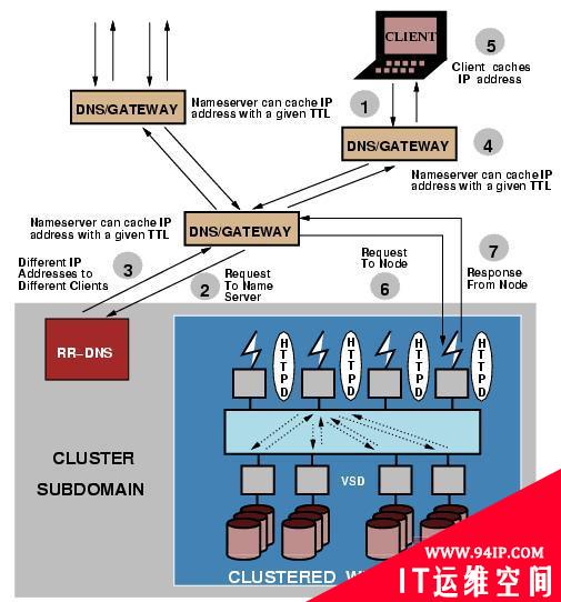 Linux服务器集群系统之实现虚拟服务器的相关方法