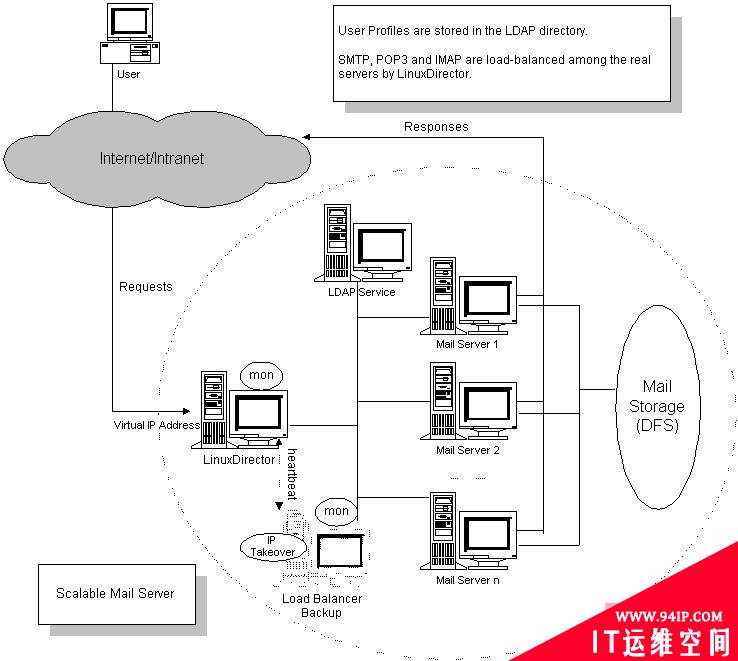 Linux服务器集群系统之可伸缩邮件服务