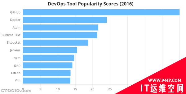 2016年十大DevOps开发工具
