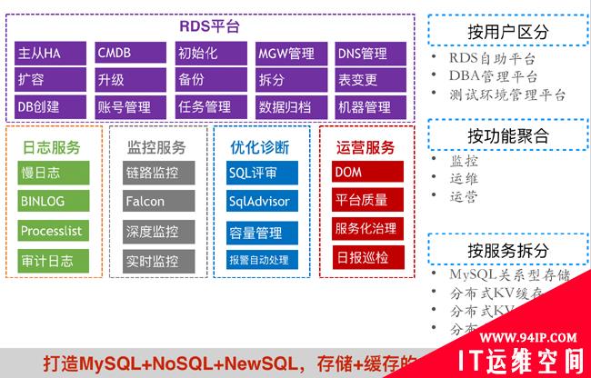 运维 | 美团数据库智能运维探索与实践