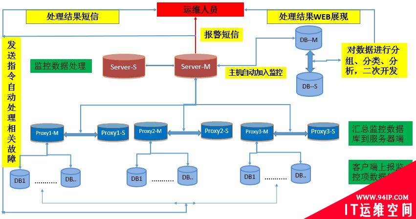 京东数据库智能运维平台的建设之路