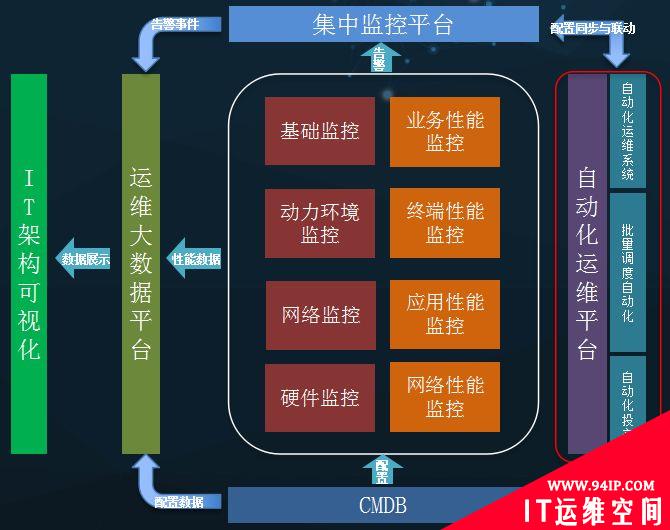 自动化运维项目前期规划的五大难点