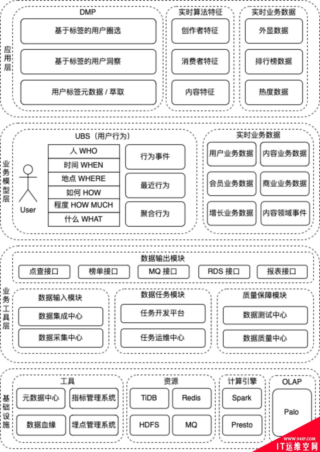 万字详解：知乎用户画像与实时数仓的架构与实践