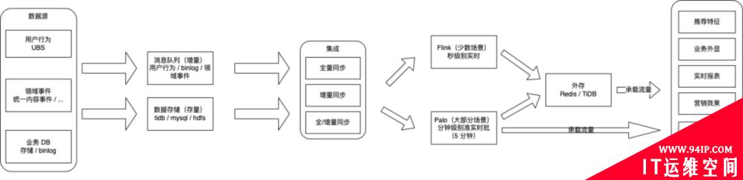 万字详解：知乎用户画像与实时数仓的架构与实践