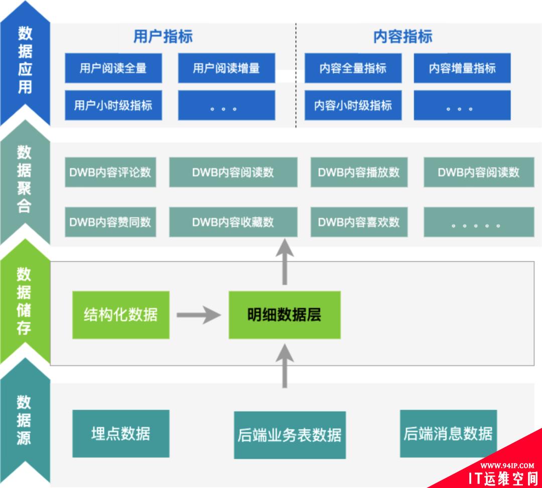 万字详解：知乎用户画像与实时数仓的架构与实践