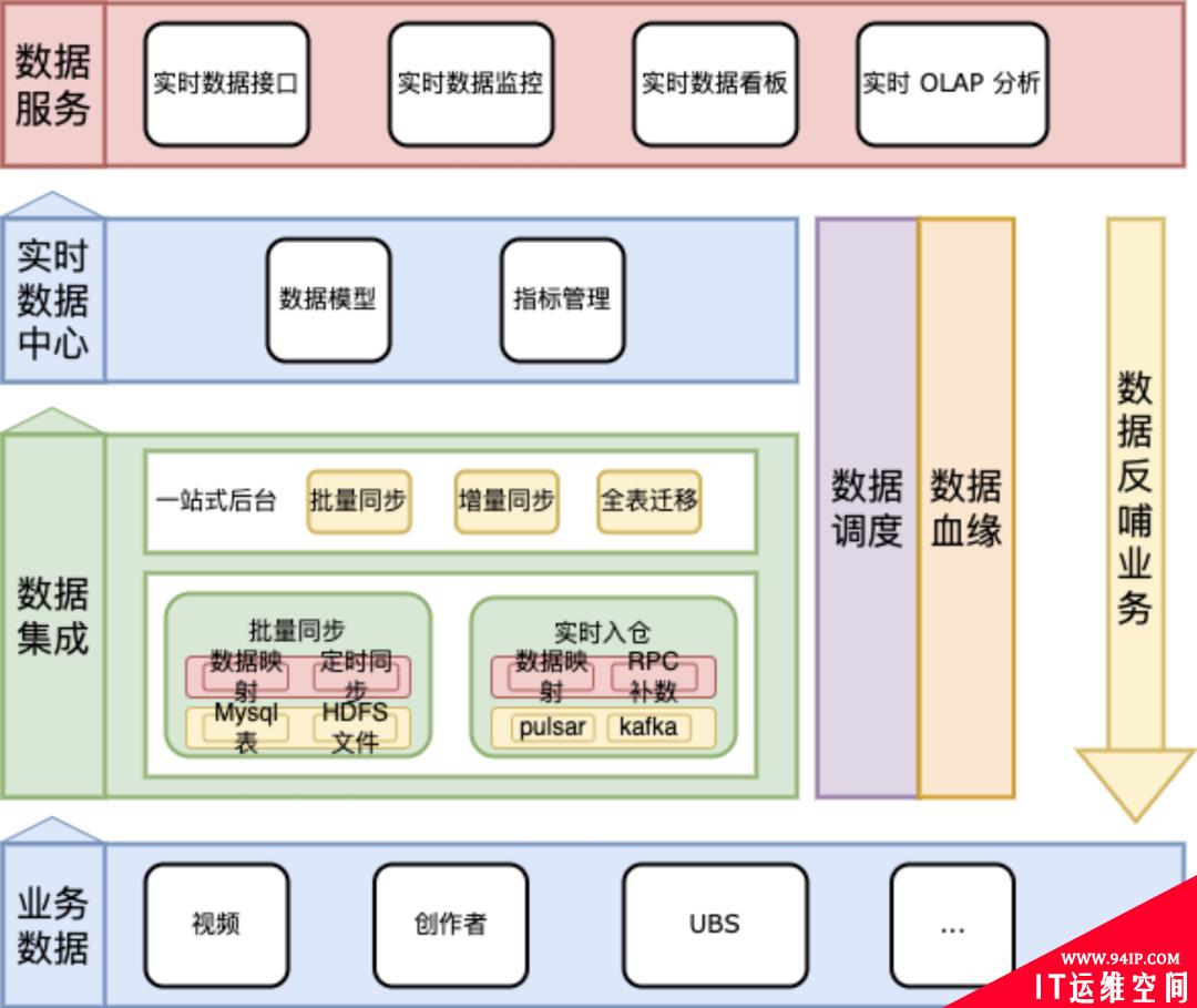 万字详解：知乎用户画像与实时数仓的架构与实践