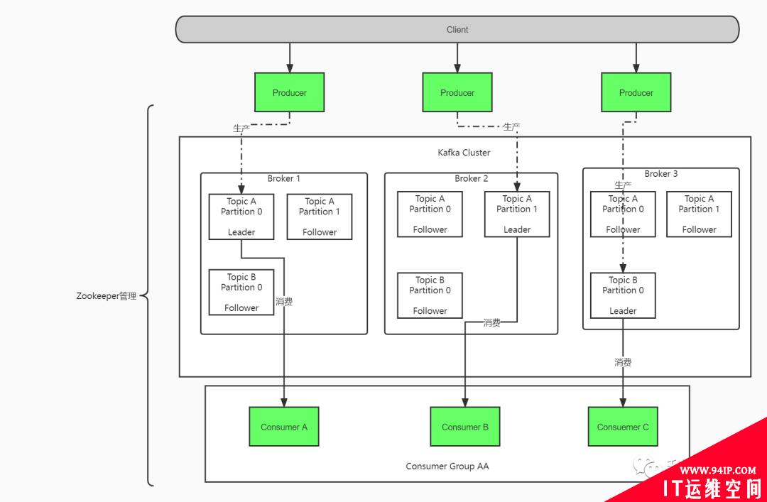 从架构上详解技术（SLB，Redis，Mysql，Kafka，Clickhouse）的各类热点问题