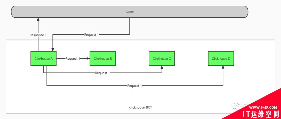 从架构上详解技术（SLB，Redis，Mysql，Kafka，Clickhouse）的各类热点问题