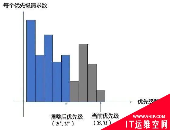 月活 12.8 亿的微信，海量请求下是如何防止崩溃的？