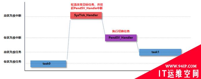 从零开始构建实时操作系统—任务切换