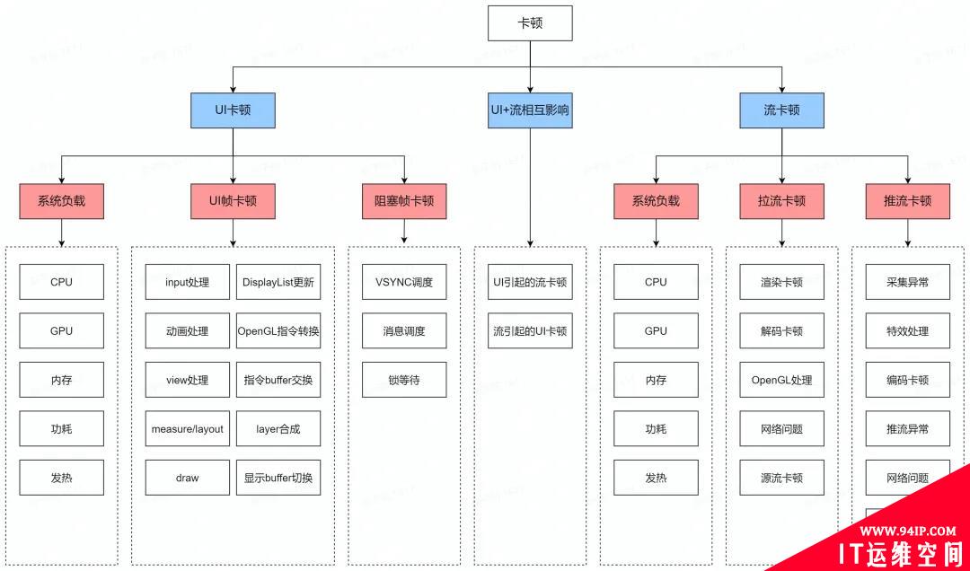 一文读懂直播卡顿优化那些事儿