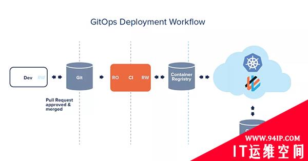如何优雅的使用 GitOps 实现运维自动化