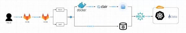 如何优雅的使用 GitOps 实现运维自动化