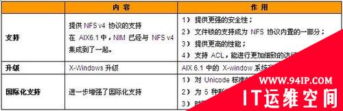 IBM操作系统08年总结