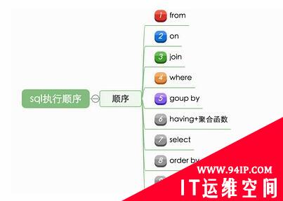 深入理解MySQL执行过程及执行顺序