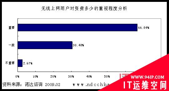 专家答疑：两大因素阻碍无线上网未来发展