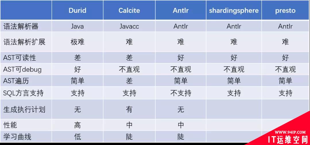 浅析构建SQL-to-SQL的翻译器