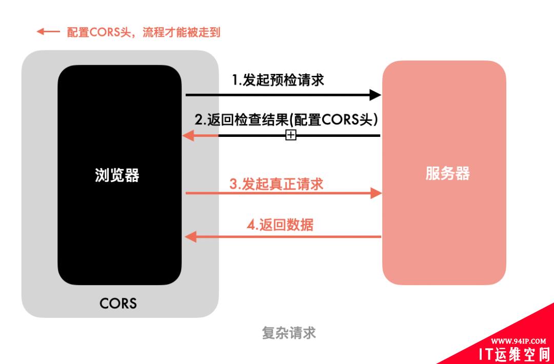 CORS为什么能保障安全？为什么只对复杂请求做预检？