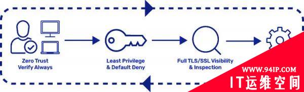 90%的转型企业需要“零信任”