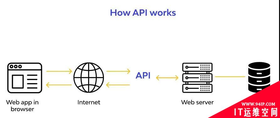 应用程序接口（API）安全的入门指南