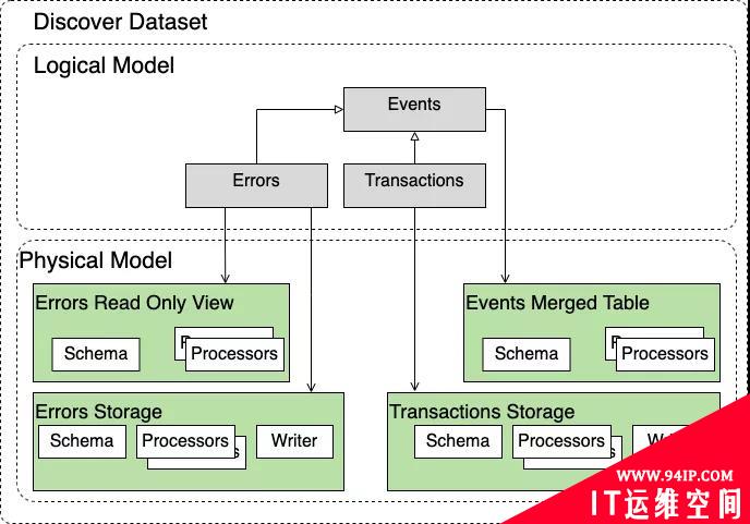 Sentry 监控 &#8211; Snuba 数据中台架构(Data Model 简介)
